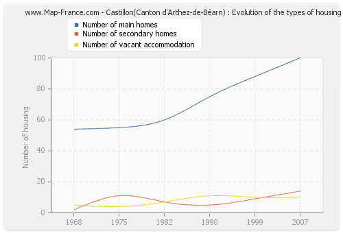 Castillon(Canton d'Arthez-de-Béarn) : Evolution of the types of housing